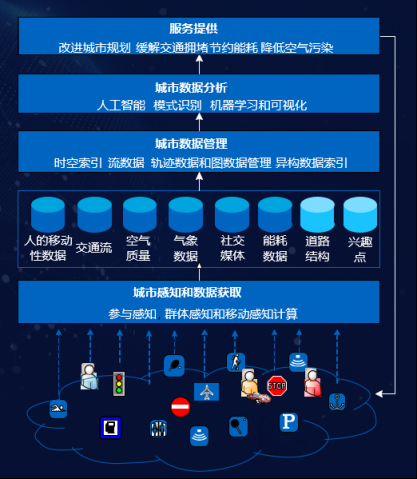 一文看懂京东城市计算平台如何感知、管理、分析城市数据