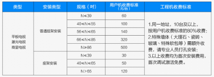 苏宁启动315彩电安装“6免”服务，取消大屏挂架收费