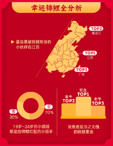 2019微博#让红包飞#圆满收官 4.6亿人次嗨抢锦鲤红包