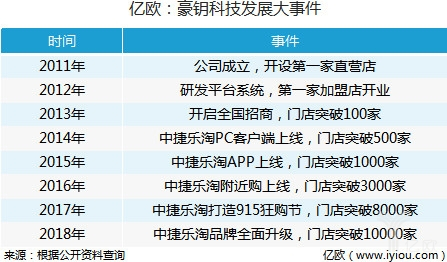 豪钥科技3500万战略投资甩甩卖，中捷体系打造线上线下结合的连接器