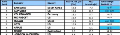 研发投入决定品牌创新力度：三星远超苹果