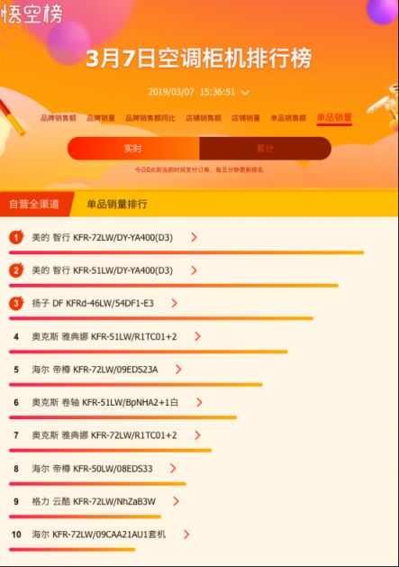 苏宁全民焕新节家电榜出炉，美的格力奥克斯三分天下