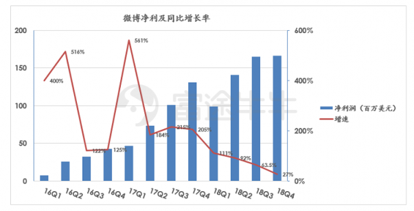 富途证券：阿里「爸爸」都带不动了，微博上升空间还有多少？