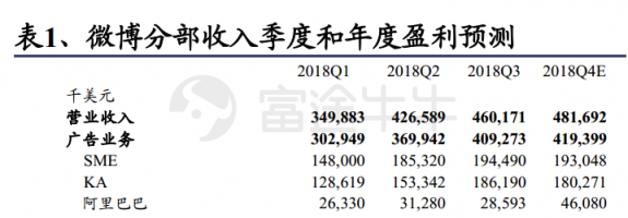 富途证券：阿里「爸爸」都带不动了，微博上升空间还有多少？