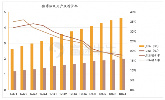 富途证券：阿里「爸爸」都带不动了，微博上升空间还有多少？