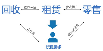 玩具超人以“租赁+回收+零售”布局百亿玩具消费市场，获用户青睐