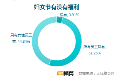 无忧精英网发布职场女性状态调查报告