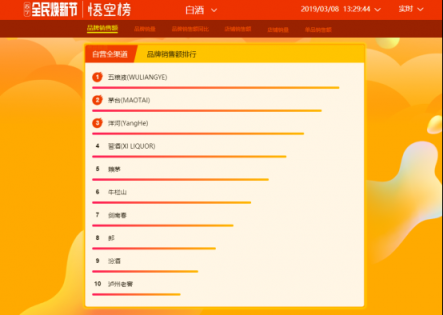苏宁全民焕新节悟空榜：五粮液超茅台，“特供好货”受欢迎！