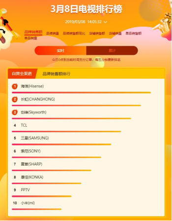 苏宁焕新节电视悟空榜：小米线上称王,海信依旧制霸线下