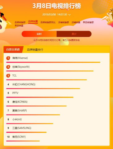 苏宁焕新节电视悟空榜：小米线上称王,海信依旧制霸线下