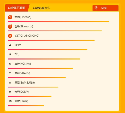 苏宁焕新节电视悟空榜：小米线上称王,海信依旧制霸线下