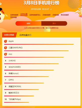 苏宁焕新节手机悟空榜：三星凭借新品逆袭,S10新机卖爆