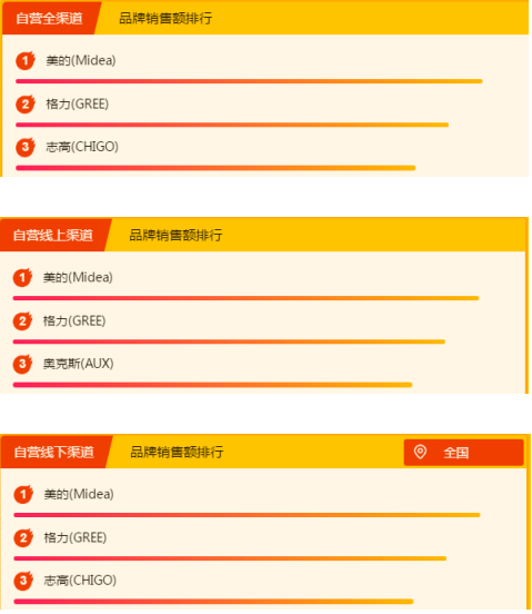 苏宁全民焕新节悟空榜：国产大家电火力全开