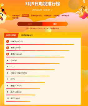 苏宁焕新节电视悟空榜：小米单品受追捧