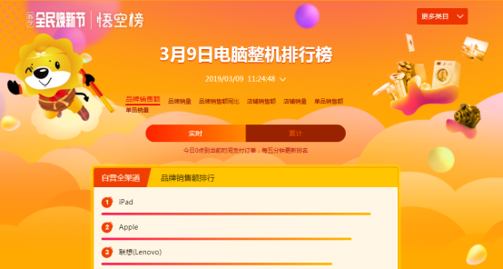 苏宁全民焕新节电脑悟空榜：iPad遭疯抢