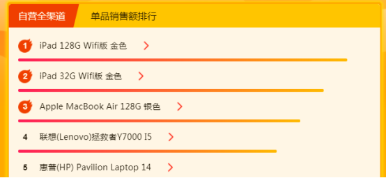 苏宁全民焕新节电脑悟空榜：iPad遭疯抢
