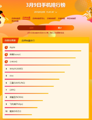 苏宁焕新节手机悟空榜：华为后来居上，勇夺安卓阵营双料冠军
