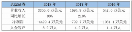 老虎证券