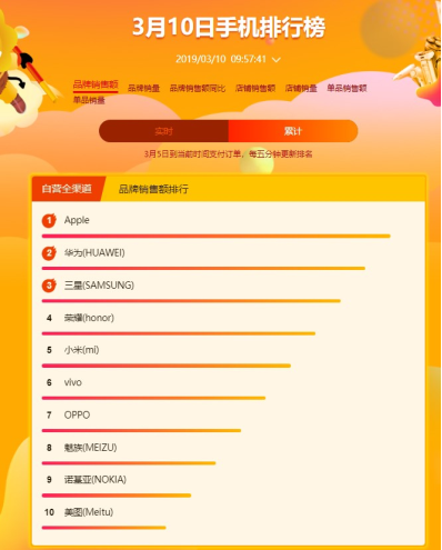 苏宁焕新节手机悟空榜：苹果华为三星上演高位争夺战