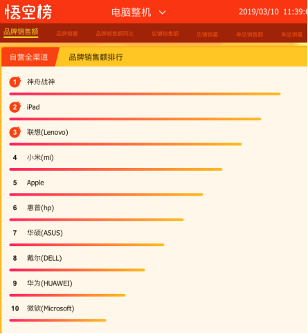 苏宁电脑焕新节悟空榜：神舟战神超越iPad游戏党不容小觑