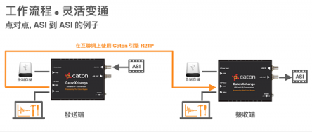 视频传输新时代 Caton 引擎带来革命性传输方法