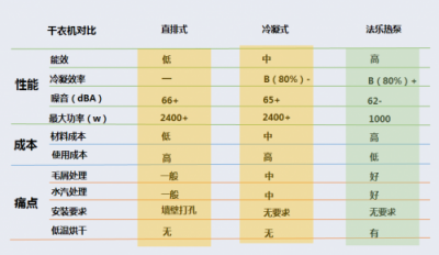 阴雨季，怎样选择一台称心的干衣机？