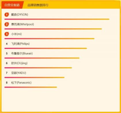 苏宁焕新节小家电悟空榜：美九苏上演厨电争夺战