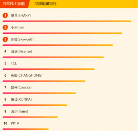 苏宁焕新节电视悟空榜：夏普暂时领先，TCL、创维虎视眈眈