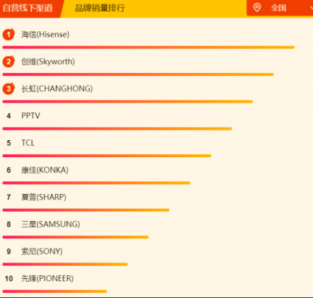 苏宁焕新节电视悟空榜：夏普暂时领先，TCL、创维虎视眈眈
