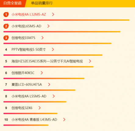 苏宁焕新节电视悟空榜：夏普暂时领先，TCL、创维虎视眈眈