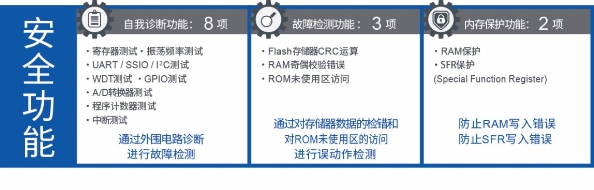 具备安全功能的16位通用微控制器“ML62Q1300/1500/1700系列”