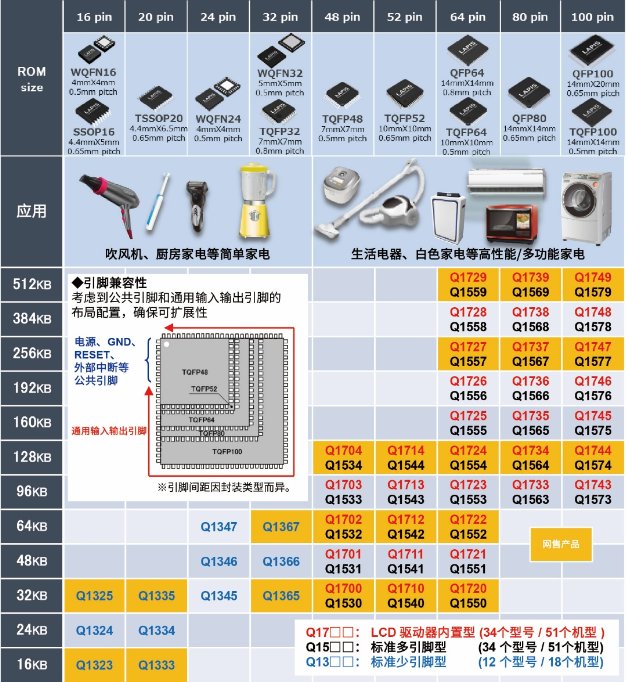 具备安全功能的16位通用微控制器“ML62Q1300/1500/1700系列”