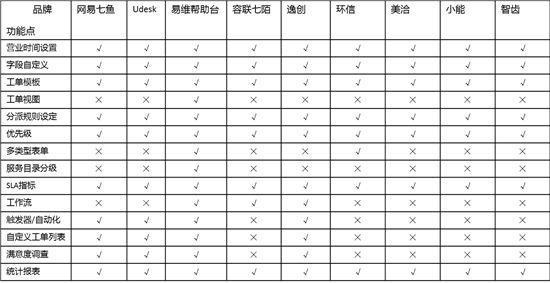 主流SaaS客服系统测评之工单管理