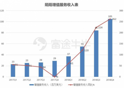 富途证券丨陌陌年报解读：“荷尔蒙”就是驱动力