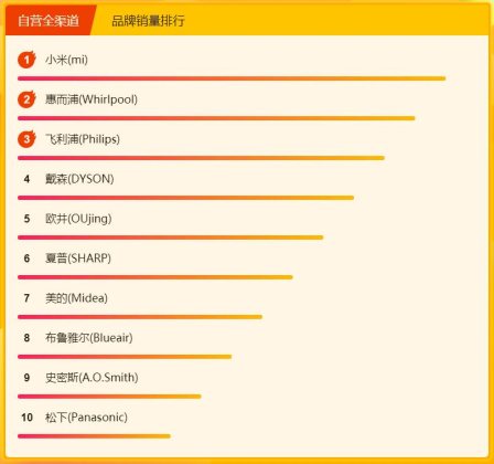 苏宁焕新节悟空榜：空净量额双料三甲花落小米、惠而浦、飞利浦