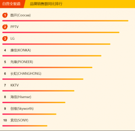苏宁焕新节电视悟空榜：小米出现疲软，先锋撑起海外品牌门面