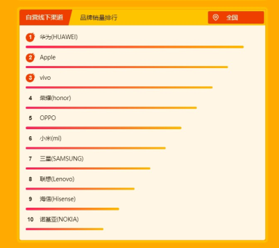 苏宁焕新节手机悟空榜：小米9开售迅速登顶销量王