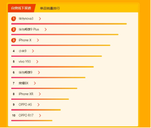 苏宁焕新节手机悟空榜：小米9开售迅速登顶销量王
