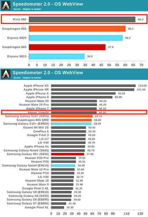 骁龙855很忧伤，麒麟980被国际权威媒体Anandtech誉为“最佳手机处理器 ”