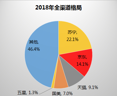 全民焕新节三星99万8K电视首发，苏宁摩拳擦掌