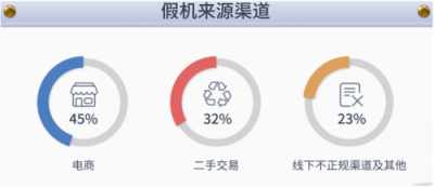 鲁大师315假机报告：这个渠道最容易买到假机....