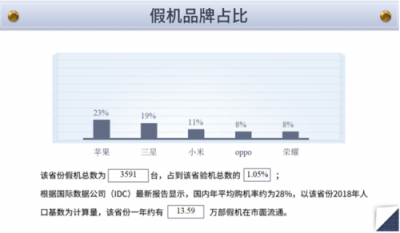 江西省也有假机？鲁大师发布315假机报告