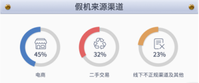 江西省也有假机？鲁大师发布315假机报告