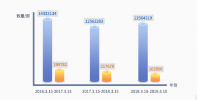 鲁大师发布315假机数据报告，假机总量三年来有下降趋势！