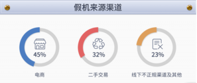 鲁大师发布315假机数据报告，假机总量三年来有下降趋势！