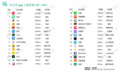 七麦数据发布社交App报告：2019年社交产品或将迎来爆发期