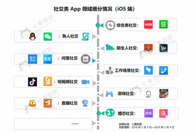 七麦数据发布社交App报告：2019年社交产品或将迎来爆发期