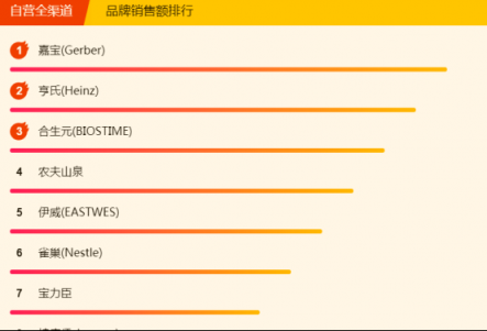 苏宁315焕新节母婴悟空榜：贝亲宽口径玻璃奶瓶畅销，费雪重夺冠军