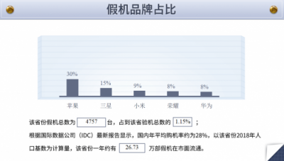 鲁大师发布假机报告：四川假机最多的是这个品牌！