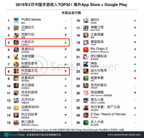 2月出海手游收入榜发布 TOP10中点点互动占据两席